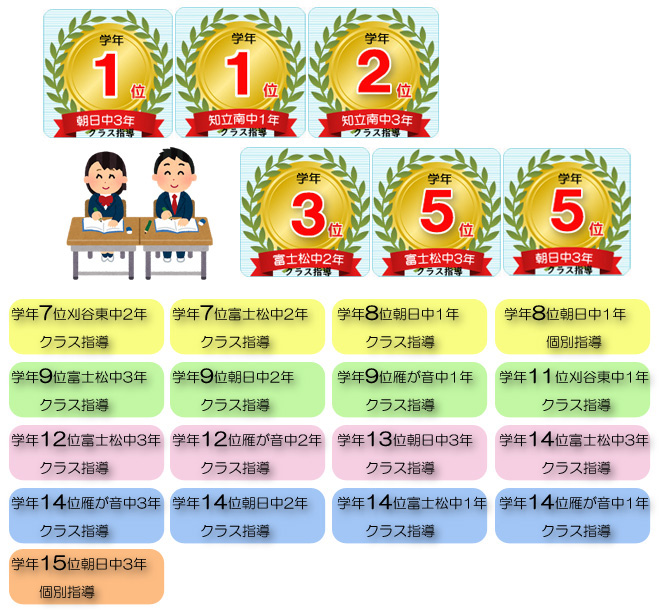 2学期中間テスト奨学生対象者