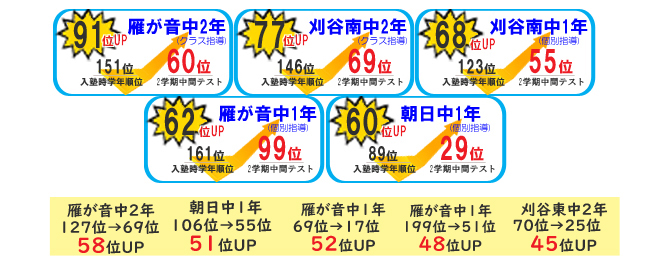 2学期中間入塾時からの学年順位UP