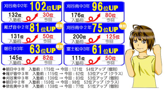 入塾前と入塾後の成績アップ事例