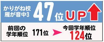 47位アップ