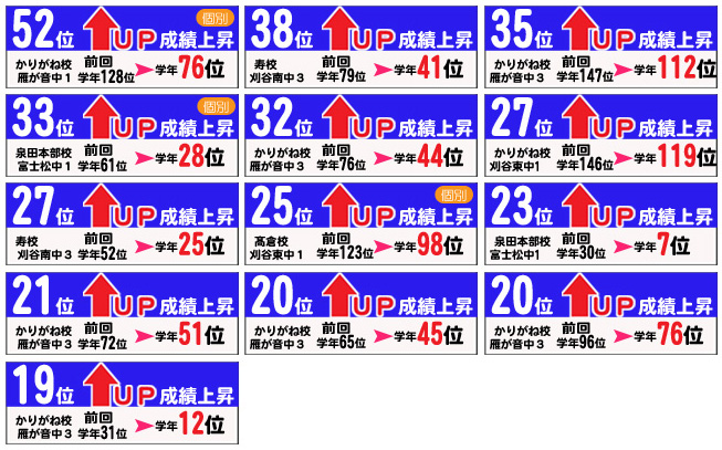 前回のテストから学年順位の上昇者