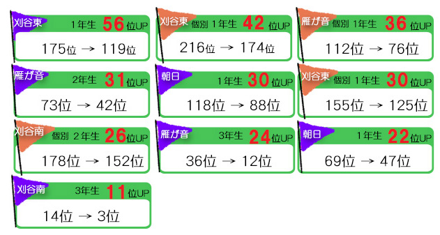 夏期講習以降入塾者成績アップ