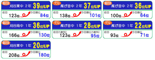 3学期期末テストでの学年順位上昇者