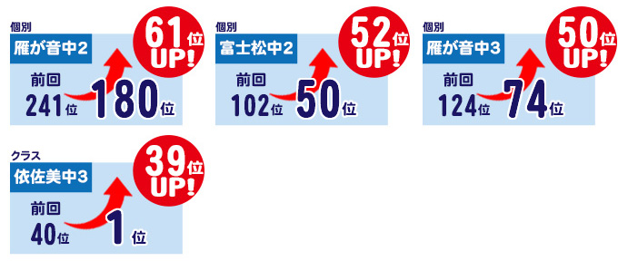 1学期中間テスト成績アップ<先回からのアップ>