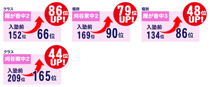 昨年の冬期講習以降に入塾した生徒の成績アップ事例