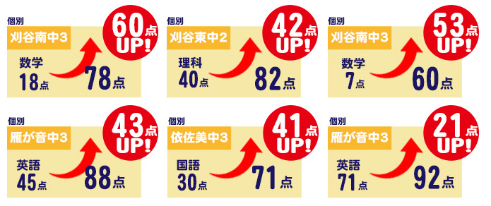 個別指導生:受講教科成績アップ