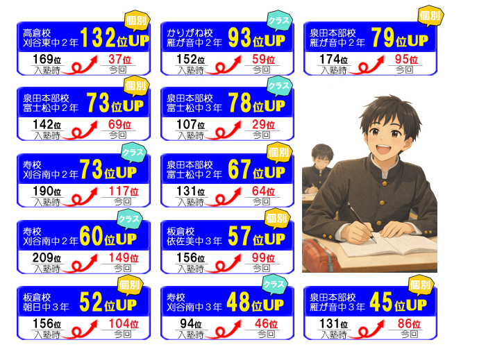 2学期 期末テスト入塾前の学年順位との比較