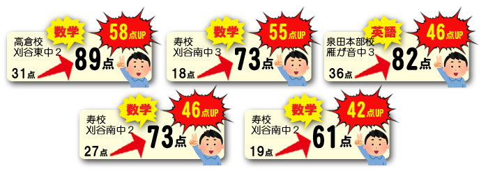 個別指導受講生　教科別点数アップ