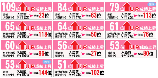 2学期期末テストでの学年順位上昇