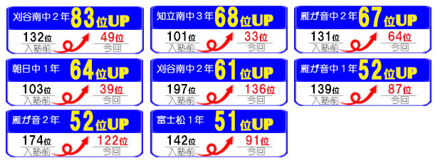 入塾時(最低時)との比較