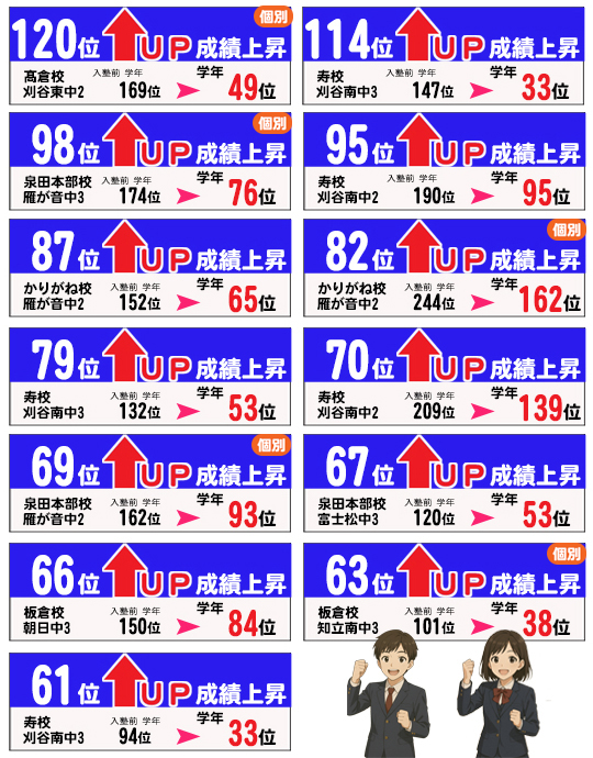 2学期中間テストでの学年順位上昇者