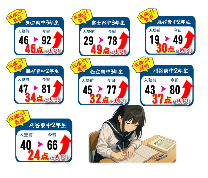 教科別成績上昇