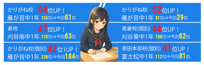 夏期講習から継続入塾した生徒の成績アップ